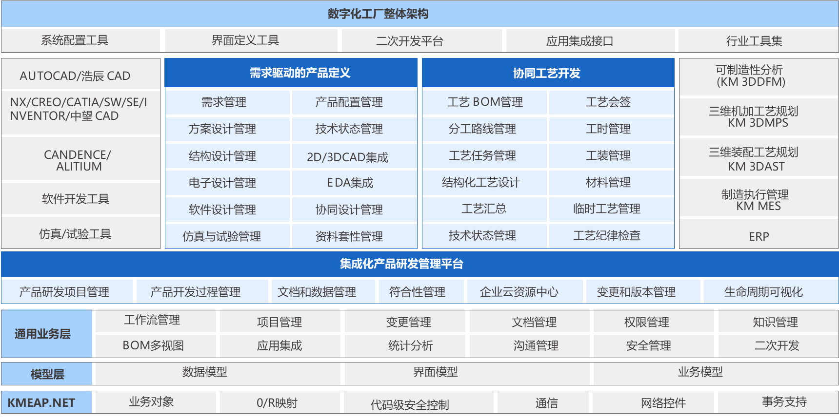 PLM系統(tǒng)產(chǎn)品架構(gòu)圖，集成化產(chǎn)品研發(fā)管理平臺