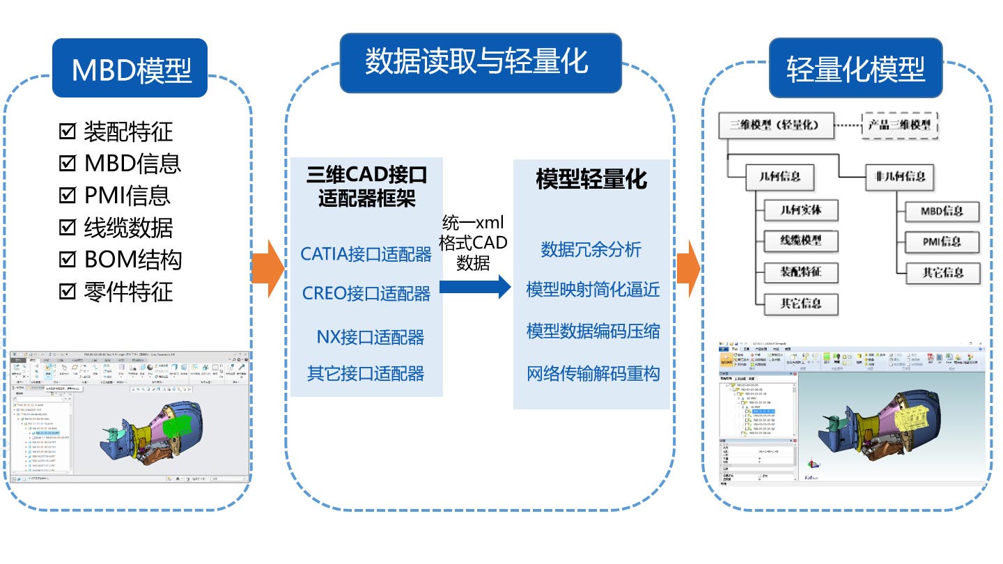 支持主流三維CAD系統(tǒng)的模型轉(zhuǎn)換，直接繼承設(shè)計(jì)模型各類屬性