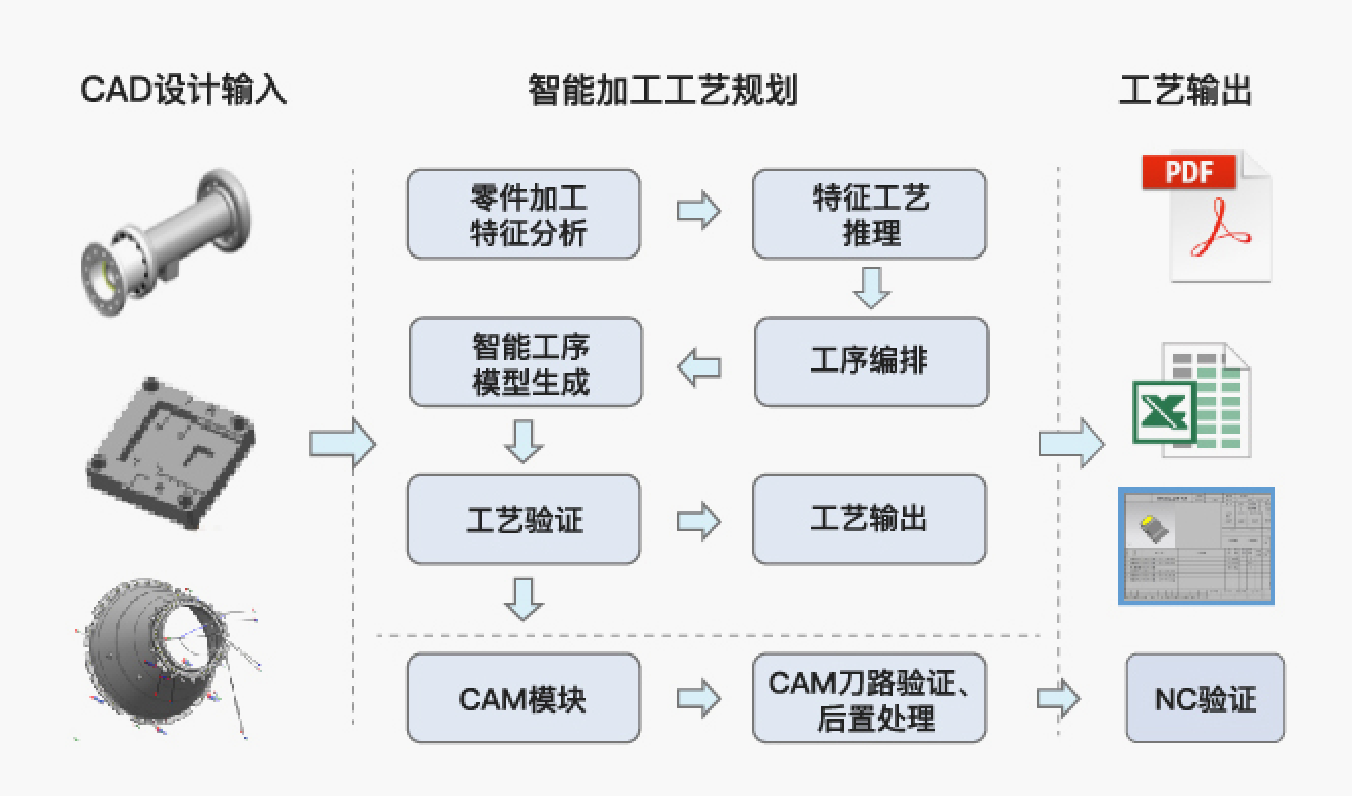 機匣類零件三維工藝設計與仿真系統(tǒng)
