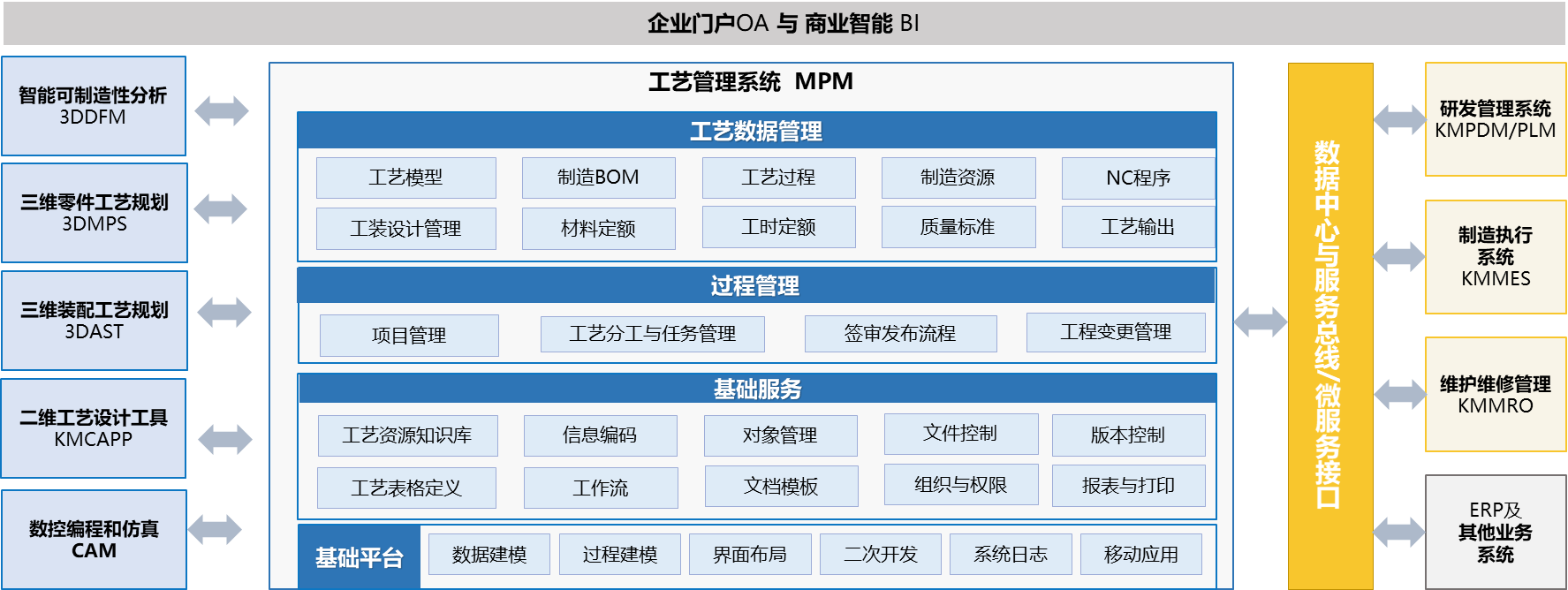 開目結構化工藝管理